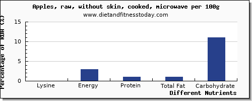 chart to show highest lysine in an apple per 100g